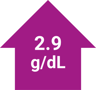 Upward arrow showing improvement 