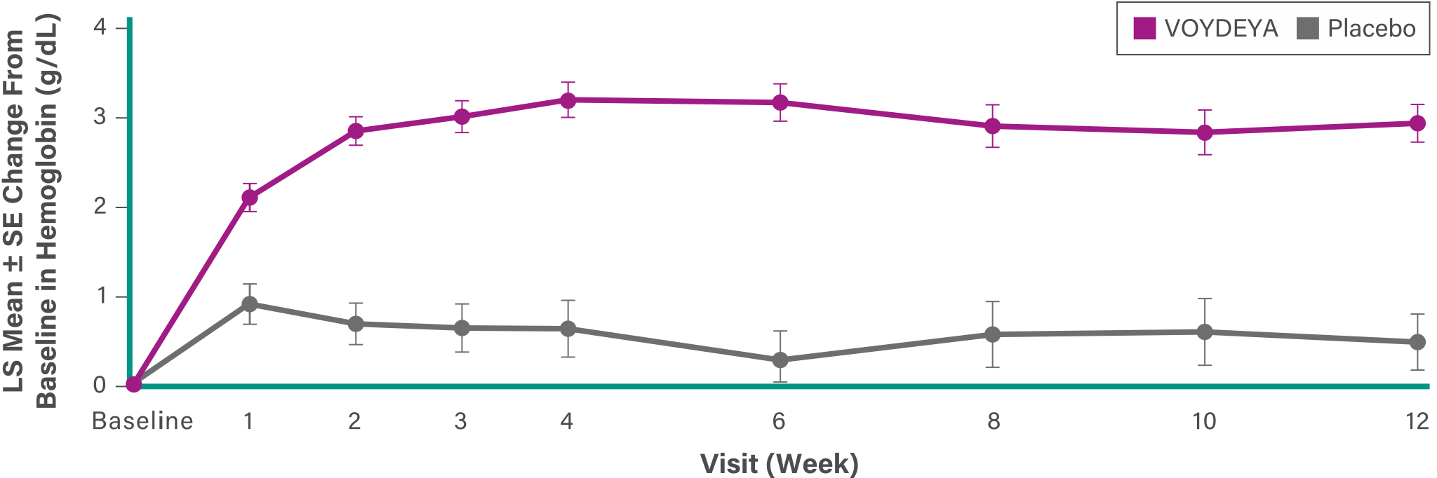 Improvement in hemoglobin levels chart clinical study chart efficacy results